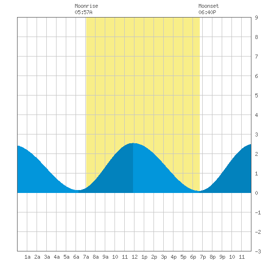 Jamestown Island tide chart for Tuesday, October 5, 2021
