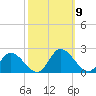Jamestown Island tide chart for Saturday, October 9, 2021