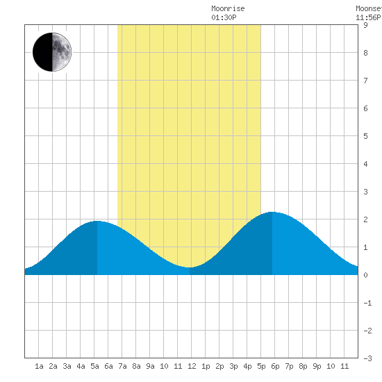 Jamestown Island tide chart for Thursday, November 11, 2021