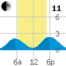 Jamestown Island tide chart for Thursday, November 11, 2021