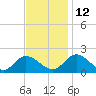 Jamestown Island tide chart for Friday, November 12, 2021