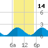 Jamestown Island tide chart for Sunday, November 14, 2021
