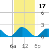 Jamestown Island tide chart for Wednesday, November 17, 2021