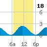 Jamestown Island tide chart for Thursday, November 18, 2021