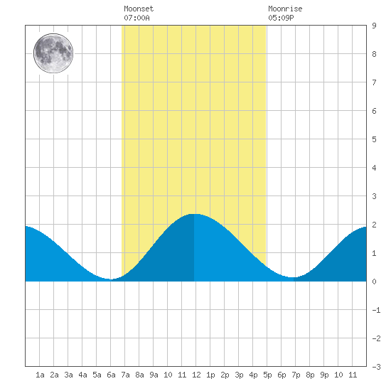Jamestown Island tide chart for Friday, November 19, 2021