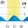 Jamestown Island tide chart for Friday, November 19, 2021