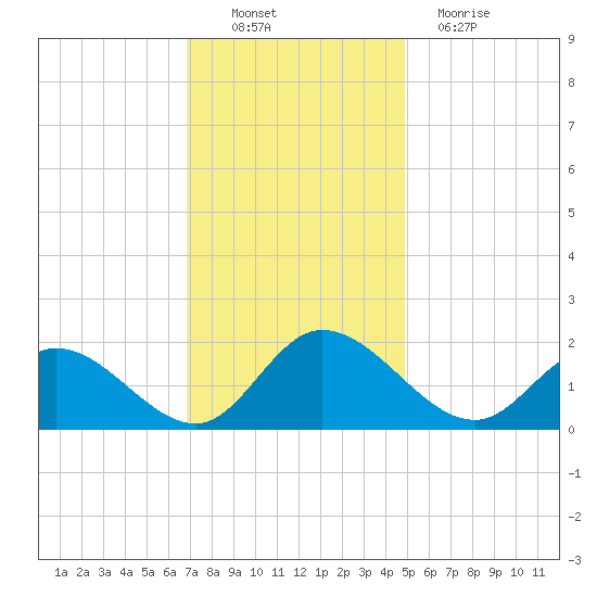 Jamestown Island tide chart for Sunday, November 21, 2021