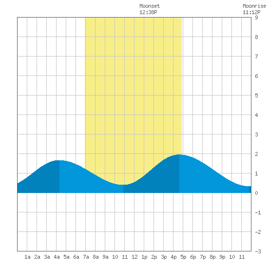 Jamestown Island tide chart for Friday, November 26, 2021