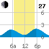 Jamestown Island tide chart for Saturday, November 27, 2021