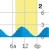 Jamestown Island tide chart for Tuesday, November 2, 2021