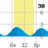 Jamestown Island tide chart for Tuesday, November 30, 2021