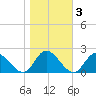 Jamestown Island tide chart for Wednesday, November 3, 2021