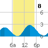 Jamestown Island tide chart for Monday, November 8, 2021