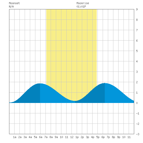 Jamestown Island tide chart for Saturday, December 11, 2021