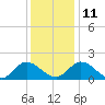 Jamestown Island tide chart for Saturday, December 11, 2021