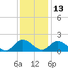 Jamestown Island tide chart for Monday, December 13, 2021