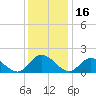 Jamestown Island tide chart for Thursday, December 16, 2021