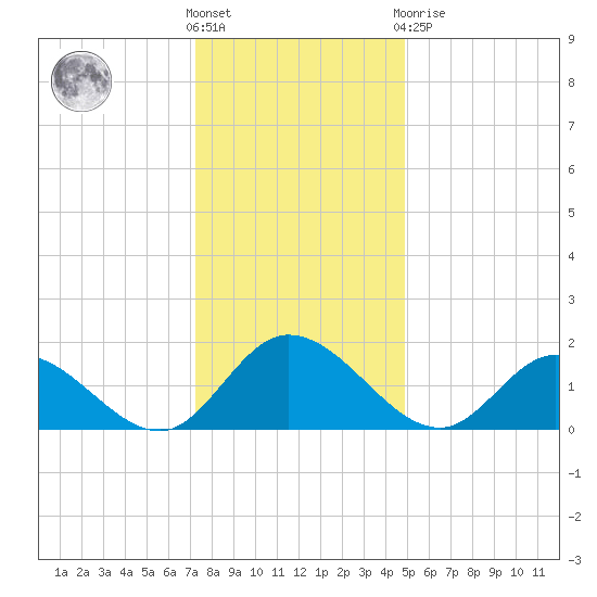 Jamestown Island tide chart for Saturday, December 18, 2021