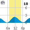 Jamestown Island tide chart for Saturday, December 18, 2021