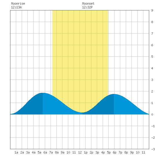 Jamestown Island tide chart for Monday, December 27, 2021