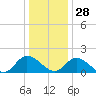Jamestown Island tide chart for Tuesday, December 28, 2021