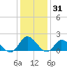 Jamestown Island tide chart for Friday, December 31, 2021