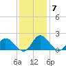 Jamestown Island tide chart for Tuesday, December 7, 2021