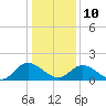 Jamestown Island tide chart for Monday, January 10, 2022