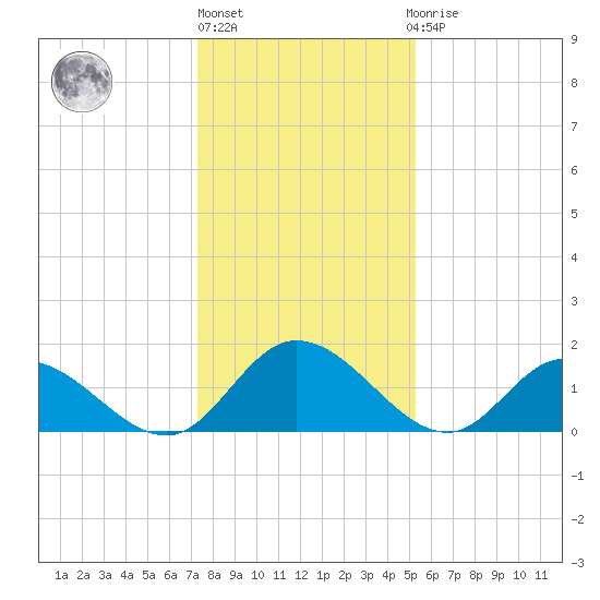 Jamestown Island tide chart for Monday, January 17, 2022