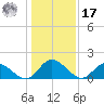 Jamestown Island tide chart for Monday, January 17, 2022