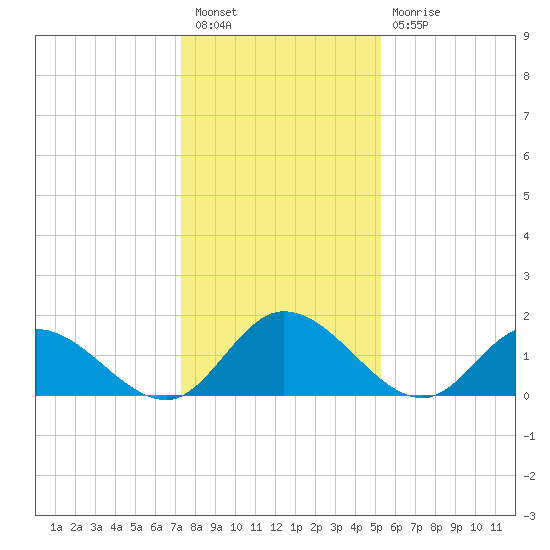 Jamestown Island tide chart for Tuesday, January 18, 2022
