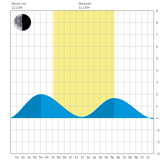 Jamestown Island tide chart for Tuesday, January 25, 2022