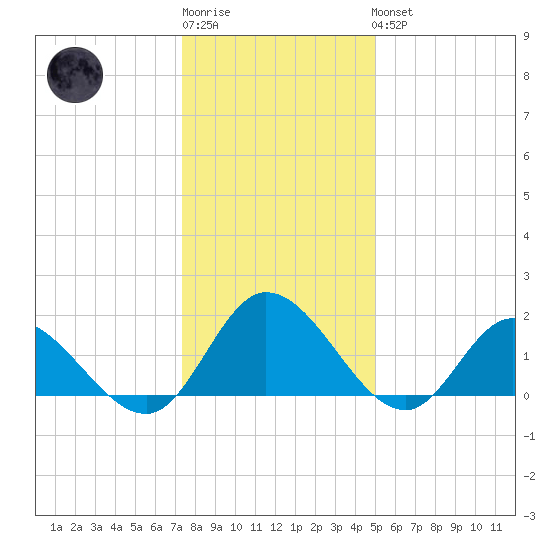 Jamestown Island tide chart for Sunday, January 2, 2022