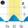 Jamestown Island tide chart for Sunday, January 2, 2022