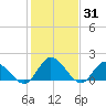 Jamestown Island tide chart for Monday, January 31, 2022