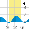 Jamestown Island tide chart for Tuesday, January 4, 2022