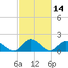 Jamestown Island tide chart for Monday, February 14, 2022