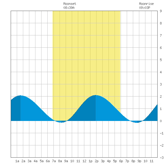 Jamestown Island tide chart for Saturday, February 19, 2022