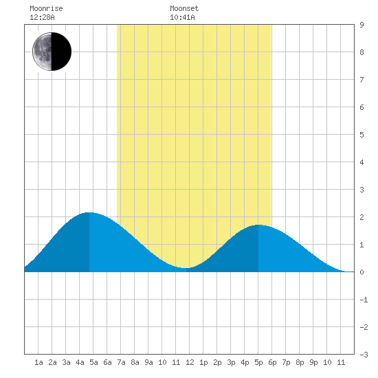 Jamestown Island tide chart for Wednesday, February 23, 2022