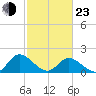 Jamestown Island tide chart for Wednesday, February 23, 2022