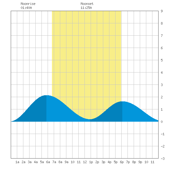Jamestown Island tide chart for Thursday, February 24, 2022