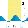 Jamestown Island tide chart for Wednesday, February 2, 2022
