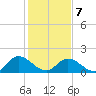 Jamestown Island tide chart for Monday, February 7, 2022