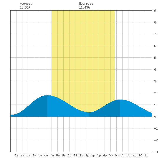 Jamestown Island tide chart for Wednesday, February 9, 2022