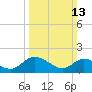 Jamestown Island tide chart for Sunday, March 13, 2022
