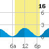 Jamestown Island tide chart for Wednesday, March 16, 2022