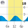 Jamestown Island tide chart for Friday, March 18, 2022
