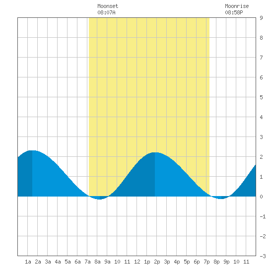 Jamestown Island tide chart for Saturday, March 19, 2022