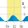 Jamestown Island tide chart for Tuesday, March 1, 2022