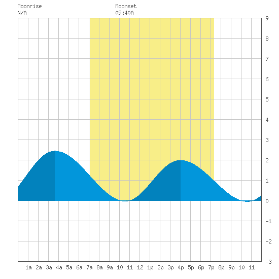 Jamestown Island tide chart for Tuesday, March 22, 2022